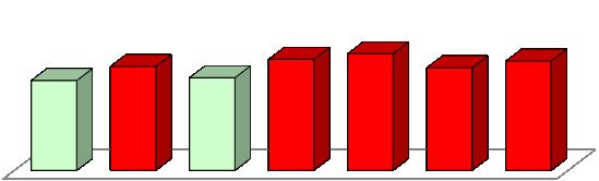 2013 v % normovaného stavu 526% 497% 272% 220% 118%