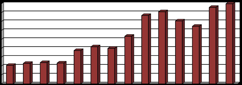 [%] 2.2.4 Indikátor I. 6 - Podíl materiálově využitých odpadů (R2 až R12, N1, N2, N8, N10 až N13, N15) Tabulka 7: Podíl materiálově využitých odpadů v letech 2004 2017.