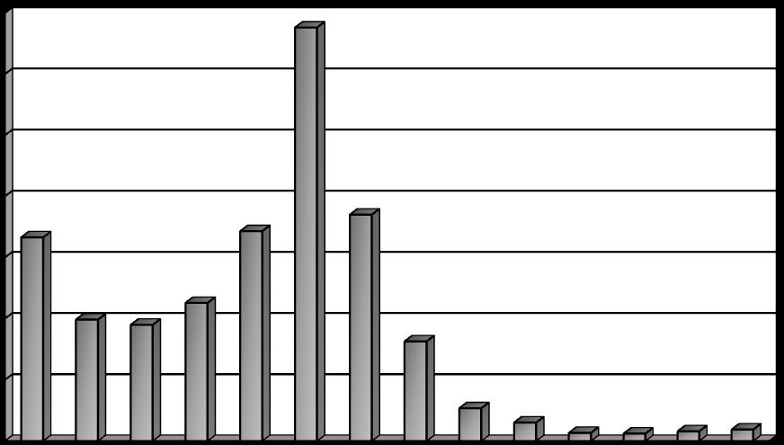 [%] 2.2.13 Indikátor I. 25 - Podíl stavebních a demoličních odpadů odstraněných skládkováním (D1, D5, D12) Tabulka 17: Podíl odstraněných stavebních a demoličních odpadů v letech 2004 2017.