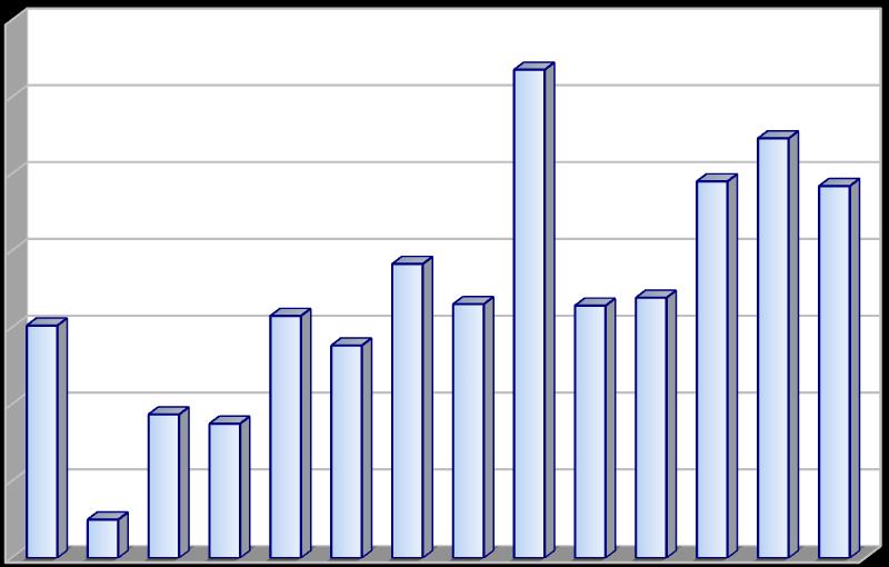 Produkce [t/rok] 2.2.17 Indikátor I. 32 - Celková produkce odpadů s obsahem azbestu Tabulka 22: Celková produkce odpadů s obsahem azbestu v letech 2004 2017.