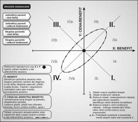 Obr. 10. Komplexní v stup HTA v onkologii: náklady versus získané benefity. 3. Kvalita Ïivota (pfii moïném prûbûïném i závûreãném hodnocení; Tab.