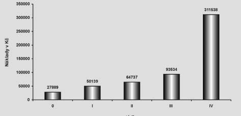Symptomatická a podpûrná léãba 21 % Dispenzarizace 13 % Chemoterapie 20 % Diagnostika 12 % Radioterapie 5 % Chirurgie 29 % Uveden model dává do vzájemn ch vazeb v echny uvaïované poloïky onkologické