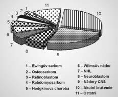 Obr. 1: Typy nádorû v dûtském vûku. 2. Histogeneticky se u dûtí jedná pfiedev ím o nádory z neuroektodermu a mezodermu. Epiteliální nádory, pfievaïující u dospûl ch, jsou u dûtí v jimkou. 3.