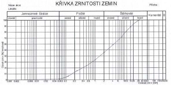 Příloha 1: Zrnitostní rozbor odebraných vzorků Velikost síta Vzorek č.