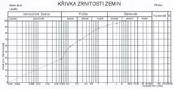 Velikost síta Vzorek č.