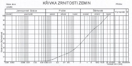 Velikost síta Vzorek č.