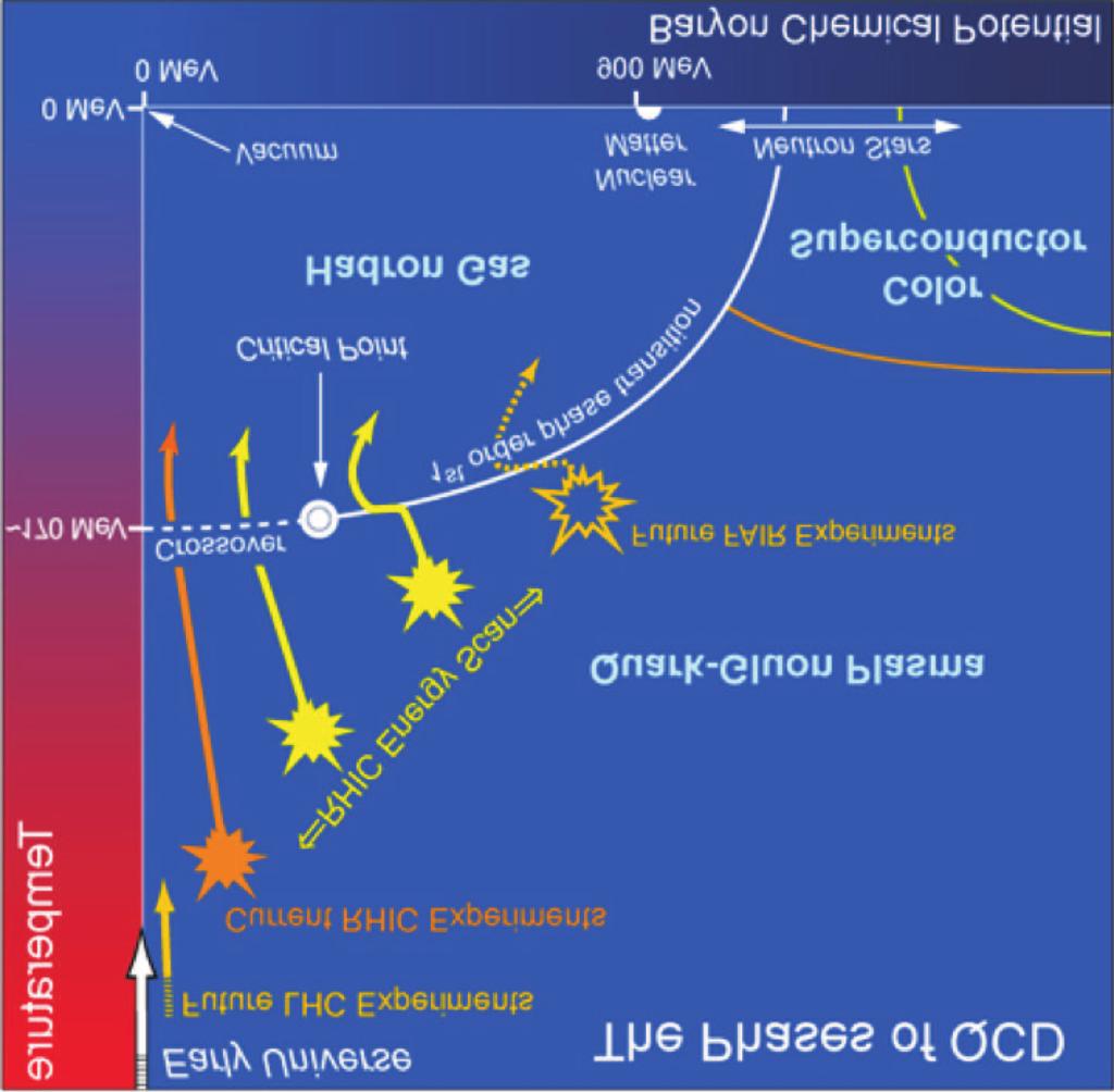 Obr. 5. Fázový diagram silně interagujcí hmoty (převzato z [19]). Podrobný popis viz text.