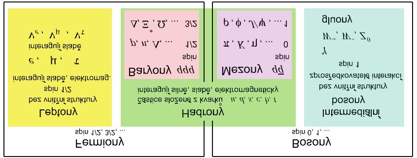Obr. 1. Elementární částice můžeme rozdělit do skupin podle různých hledisek. Pokud sledujeme, zda je jejich spin poločíselný či celočísený, hovoříme o dělení na fermiony a bosony.
