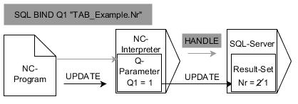 Programování Q-parametrů Přístupy do tabulek s příkazy SQL 9 Příklad pro příkaz SQL UPDATE: Šedivé šipky a příslušná syntaxe nepatří přímo k příkazu SQL