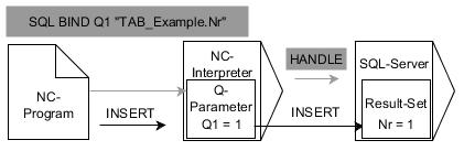 9 Programování Q-parametrů Přístupy do tabulek s příkazy SQL SQL INSERT Příklad: Číslo řádku předat do Q-parametru 11 SQL BIND Q881 "Tab_Example.Mess_Nr" 12 SQL BIND Q882 "Tab_Example.