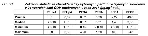 Sledování UKZUZ - kvalita čistírenských kalů perfluoroalkylové sloučeniny (PFAS) Perfluoroalkylové sloučeniny (PFAS) patří mezi perzistentní halogenované kontaminanty.