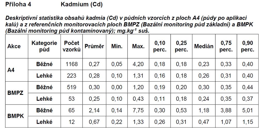 SLEDOVÁNÍ KVALITY ZEMĚDĚLSKÝCH PŮD NA POZEMCÍCH PO APLIKACI KALŮ 1996 2017, Průběžná zpráva 1996-2017, 2017 Ústřední kontrolní a zkušební ústav zemědělský v Brně, Sekce zemědělských vstupů, Brno,