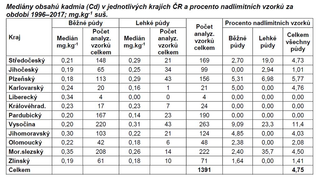 Provedené hodnocení souboru 1391 půdních vzorků odebraných za uplynulých 22 let trvání sledování ukázalo překročení preventivní hodnoty v půdách po kalech nejvíce u As (93 překročení; 6,69 %), dále u