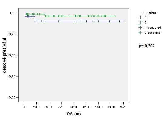 Průměrná doba přežití do události byla ve skupině 1 statisticky významně kratší (145 m) než ve skupině 2 (161 m) a to na hladině významnosti 0,05 (p=0,038).