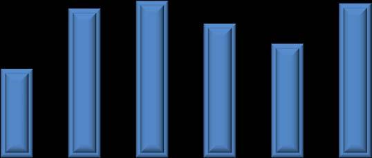 Tab. 3: Obrat zásob I Rok yi( OZ) 1di(y) ki(y) ηi 1 2003 3,93 3,92 2 2004 6,60 2,67 1,6808 6,63 3 2005 6,95 0,35 1,0537 6,90 4 2006 5,93-1,03 0,8525 5,84 5 2007 5,05-0,87 0,8528 5,11 6 2008 6,83 1,78