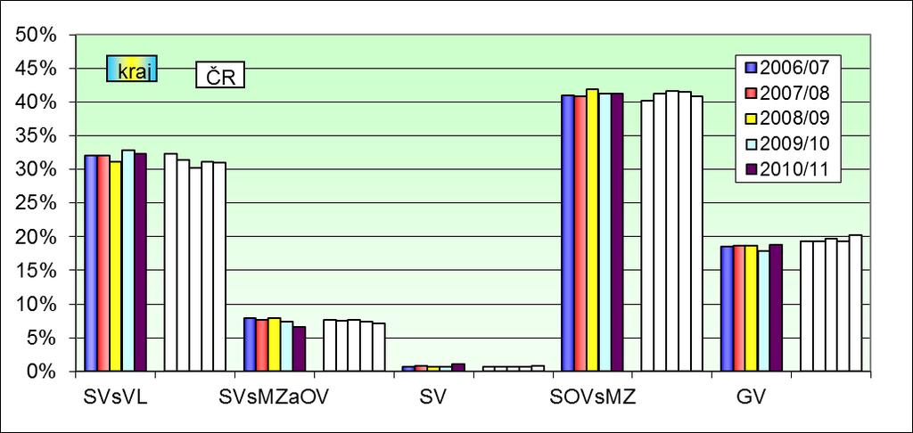 Vysočina Přehled o nově přijímaných žácích Obrázek 1.