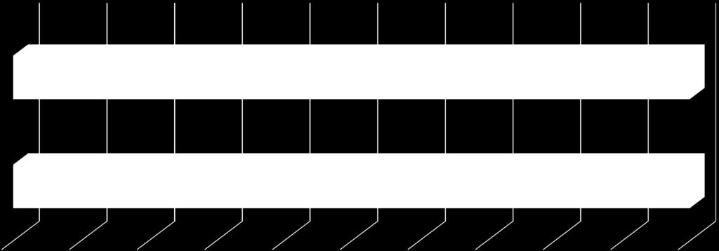 ZŠ 2,4 3,5 20,0 63,5 10,6 0,0 SŠ 1,9 21,2 57,7 19,2 0 % 10 % 20 % 30 % 40 % 50 % 60 % 70 % 80 % 90 %