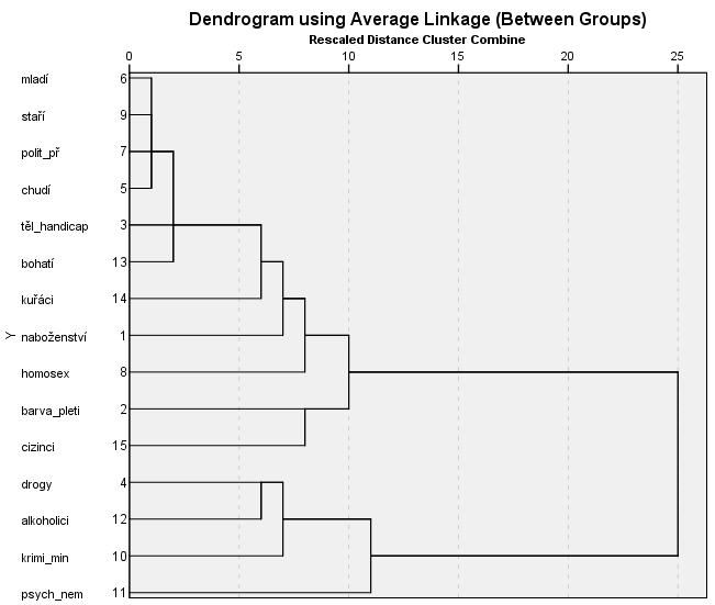 Vzhledem k tomu, jak vysoký podíl respondentů odmítá sousedské soužití s lidmi s kriminální minulostí či s drogovou závislostí, nepřekvapí, že jen 5 % dotázaných nevybralo žádnou skupinu, 1-3 skupiny