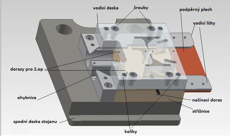 Spodní část nástroje se skládá ze střižné skříně (podle normy ČSN 22 6015), základové desky a ohybnice. Střižnice je zhotovená z materiálu 19 436.4 a kalena na 55-58 HRC.