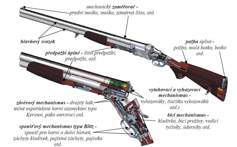 2.4 Konstrukce brokovnic Brokovnice jsou zbraně používané v nejrůznějších odvětvích lidské činnosti. Můžeme se setkat s brokovnicemi loveckými, sportovními, policejními a vojenskými.