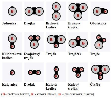 Toto prodloužení je způsobeno rozvinutím uzavírky náboje (viz kap. 2.5). Nejčastěji se setkáme se brokovnicemi, jejichž délka nábojové komory je 70 mm. Obr. 2.3: Náboj v komoře před výstřelem (vlevo) a při výstřelu (vpravo) [3].