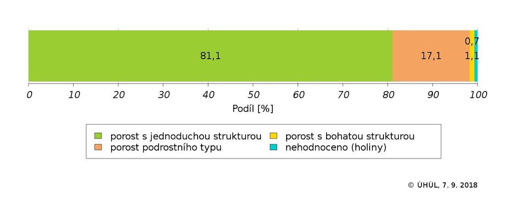 Podle odhadů NIL2 na území ČR výrazně převládá výskyt porostů s jednoduchou strukturou.
