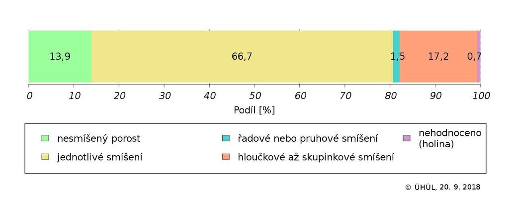 Graf 2: Podíl porostní půdy podle formy smíšení, období NIL2 (2011 2014) Odhady ploch a podílů nesmíšených porostů se v jednotlivých krajích výrazně liší.