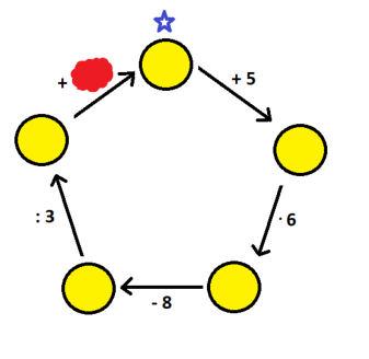 Školní kolo 8. ročník 15. UMAZANÁ DOPLŇOVAČKA Jarda měl za domácí úkol vyřešit schéma z obrázku do žlutých kruhů měl vepsat čísla tak, aby všechny uvedené početní operace platily.