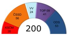 Rozdělení mandátů parlamentních stran ve volbách do Poslanecké sněmovny 2010 Zdroj: Český statistický