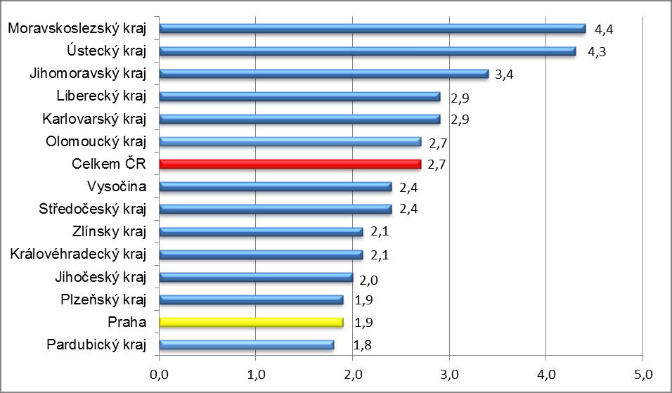 4. GRAFY Graf 1: Podíl nezaměstnaných osob v hl. m. Praze a v ČR k 30. 4.