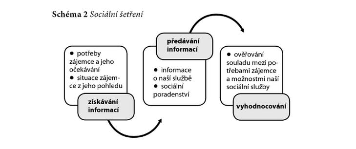 Místo, kde dochází k sociálnímu šetření - nejčastěji přirozené prostředí klienta, - LDN, nemocnice, psychiatrické nemocnice, hospic, sociální služba aj.