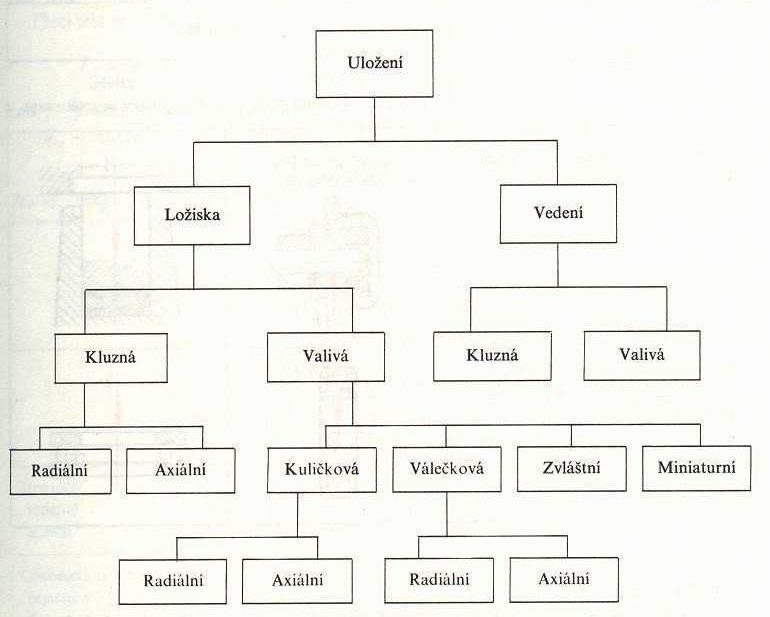 6. ULOŽENÍ POHYBLIVÝCH ČÁSTÍ Uložení je spojení součástí, které umožňuje vzájemný pohyb - otáčivý - posuvný LOŽISKA součásti určené k otočnému uložení čepů a hřídelů.