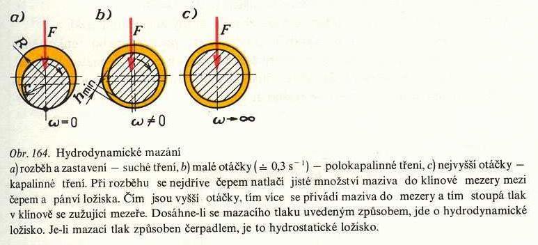 Mazání ložisek a) Teorie mazání Mazáním se snižuje tření a odvádí teplo z ložiska.