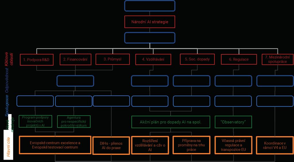 Diagram vazeb subjektů, cílů a nástrojů Níže uvedený diagram rámcově naznačuje klíčové oblasti, jejich hlavní gestory odpovědné za plnění cílů díky klíčovým nástrojům.