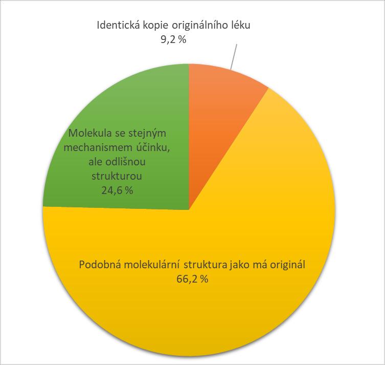 Srovnání biosimilars s originálními biologickými přípravky Při srovnání biosimilars s originálním biologickým přípravkem považuje biosimilars za molekulu se stejným mechanismem účinku, ale odlišnou