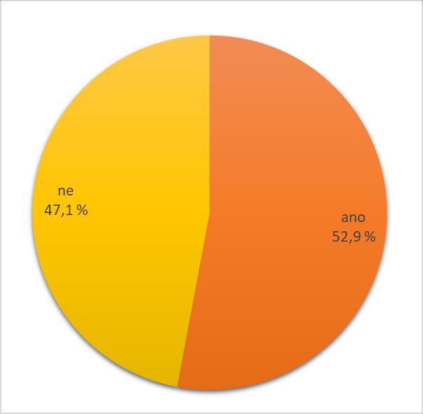 Rozsah znalostí o biosimilars (dermatologie) Osobní zkušenost s biosimilárními léky uvedlo 52,9 % dotazovaných dermatologů.