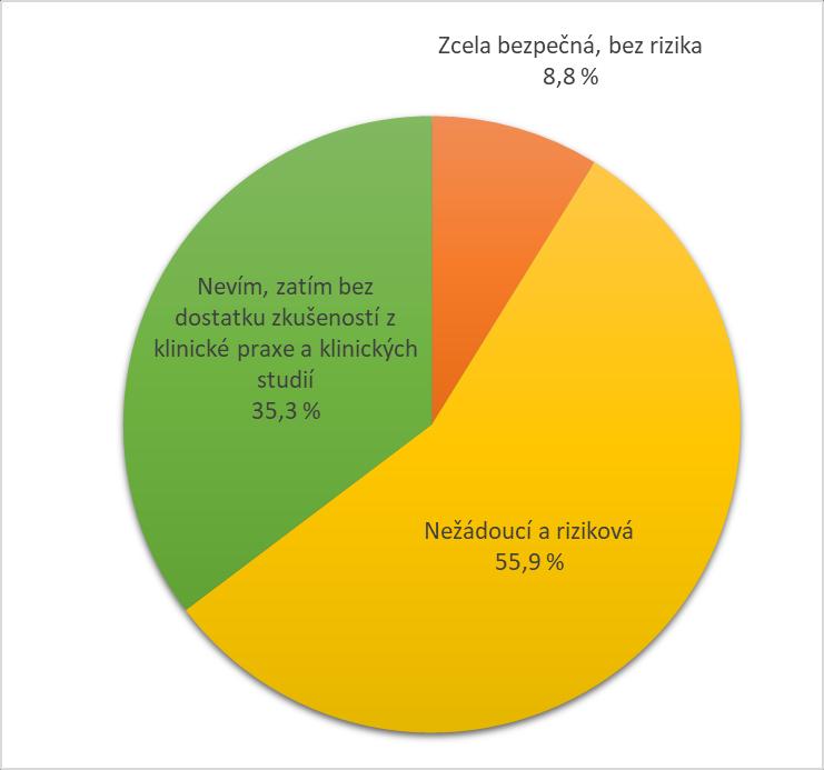 Na záměnu (switch) mezi jedním originálním lékem a jedním biosimilárním nemá názor 52,9 % dermatologů, považuje zkušenosti z klinické praxe a klinických studií za nedostatečné.