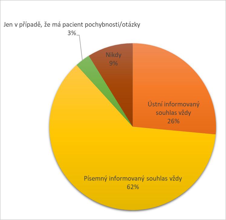 Při záměně originálního přípravku za biosimilární vždy po pacientovi žádá písemný informovaný souhlas 28,0 % oslovených revmatologů, ústní informovaný souhlas vždy žádá 54,0 % revmatologů.