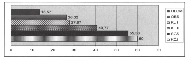 Graf 2. Procentuální vyjádření podílu spotřební složky (čepele+nástroje) u jednotlivých surovin (kolekce 5 ks), přepálené silicity byly z rozboru vyloučeny. Chart 2.