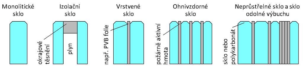ÚPRAVY SKLA 0 Řezání - získání požadovaného tvaru a velikosti Ohýbání plochého skla kolem jedné nebo dvou os