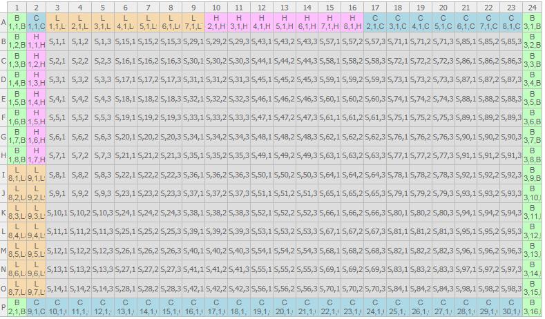 5.2 První (primární) testování LOPAC knihoven V primárním testování se na všech buněčných liniích sledoval účinek látek z knihoven LOPAC90 a LOPAC1280 při jedné (50 μm) koncentraci.