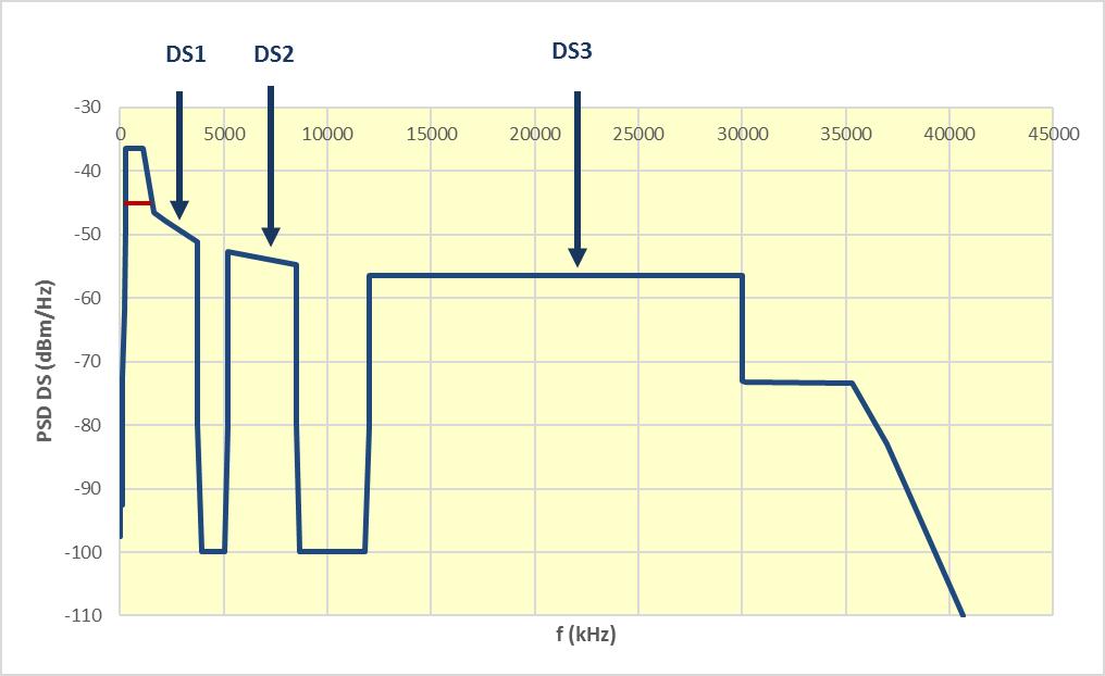 Offset DPBOESCMA DPBOESCMB DPBOESCMC Extra offset v db pro případ, kdy je rdslam instalována útlumově dále než 3 db od místa, kde se do kabelu napojují páry nesoucí provoz z VTU-O instalovaných v