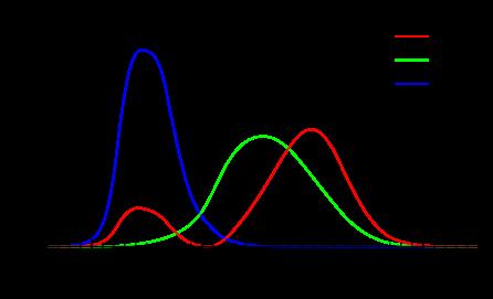 3 BAREVNÉ MODELY Barevný model slouží jako abstraktní matematický model popisující barvy. Vychází z míchaní základních barev a slouží pro zjednodušení práce a uchovávaní barevných informací.