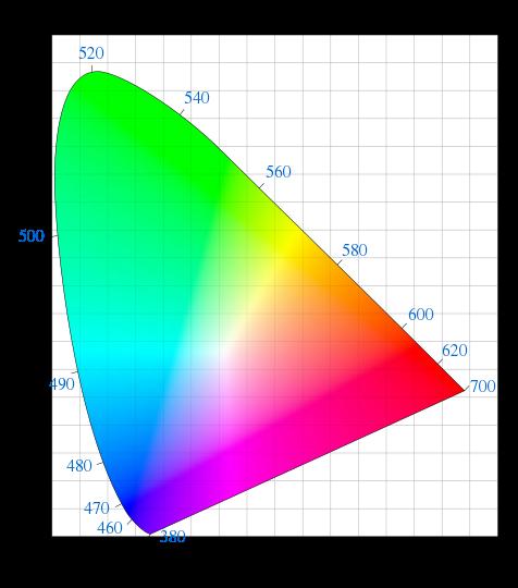 Obr. 3.2: Chromatický diagram CIE 1931 Chromatický diagram pouze vyjadřuje chromatickou informaci barvy, který nám dává dobrou představu o spektrálním složení barevného vjemu.