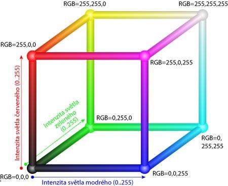 V protilehlém rohu (255, 255, 255), kde je intenzita všech barev maximální, je naopak barva bílá. Uhlopříčka spojující tyto dva vrcholy reprezentuje všechny odstíny šedé barvy.