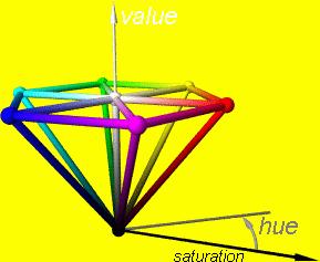 Obr. 3.5: Šestiboký jehlan reprezentující barvy HSV model 0, pro max = 0 s = max min max, (3.20) = 1 min, pro max 0 max v = max, (3.