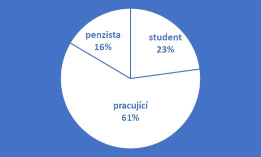 Uskutečněný výkon (vozidlo/km) Před: 68,3 Po: 81,7 Popis: navýšení indikátoru (bus)v důsledku zavedení nové linky, navýšení