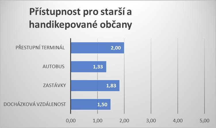 Dotazník se zaměřoval především na kvalitu nově poskytované služby, stejně jako na kvalitu aspektů stávajících služeb (např.