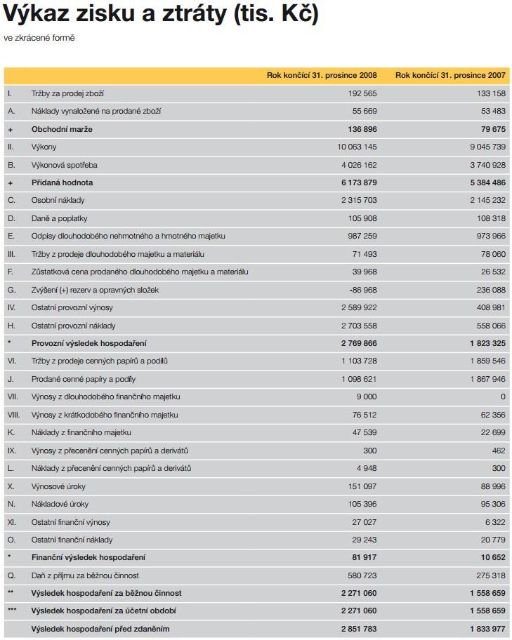 A8: Výkaz zisku a ztráty