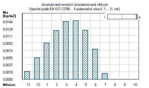 Hranice kond.zóny Dif.tok do/ze zóny Kondenz./vypař. Akumul. vlhkost v m od interiéru v kg/m2 za měsíc v kg/m2 za měsíc v kg/m2 za měsíc Měsíc levá pravá g,in g,out Mc/Mev Ma 11 0.5002 0.5002 0.0036 0.